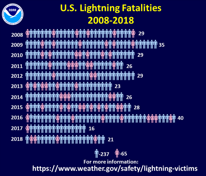 Navy blue clip art shows lightning fatalities from 2008-2018 for men and women.